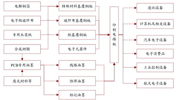 2017年中国PCB专用油墨及LED油墨竞争优势分析