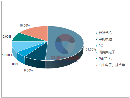 2019年中国PCB市场规模、行业集中度及市场增长空
